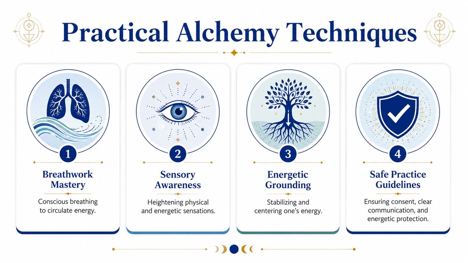 An infographic detailing four practical alchemy techniques including breathwork mastery, sensory awareness, energetic grounding, and safe practice guidelines.