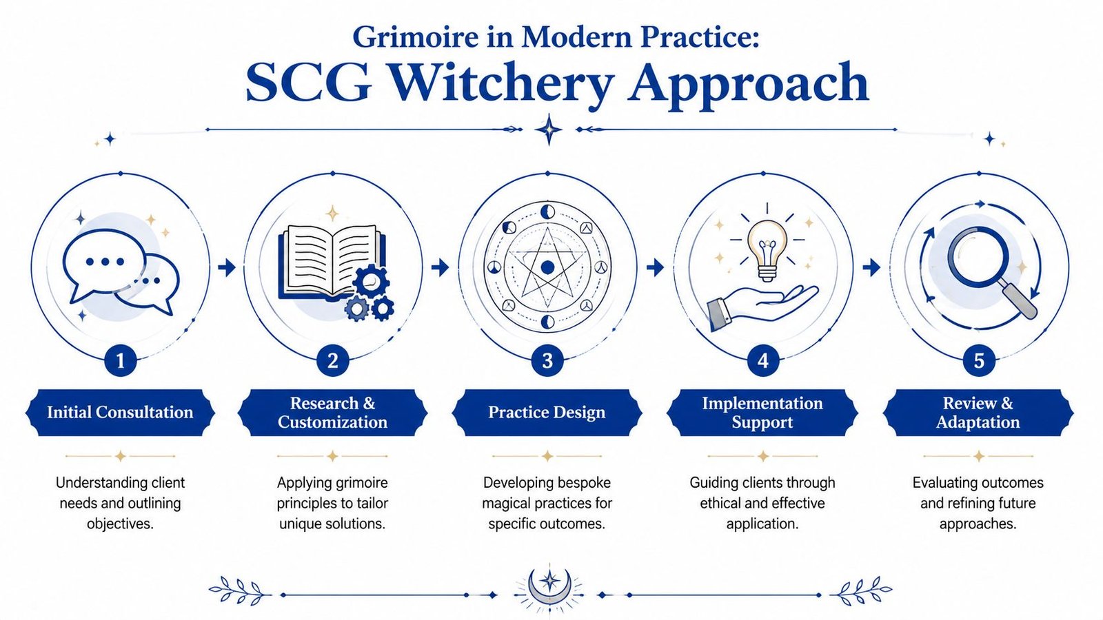 A five-step flowchart illustrating the SCG Witchery Approach, highlighting modern grimoire-based practice development for clients.